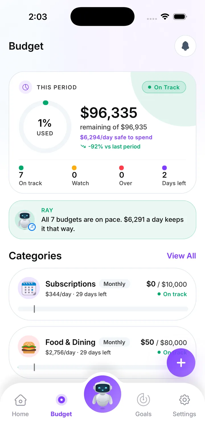 Budget tab: $96,335 remaining, 7 budgets on track