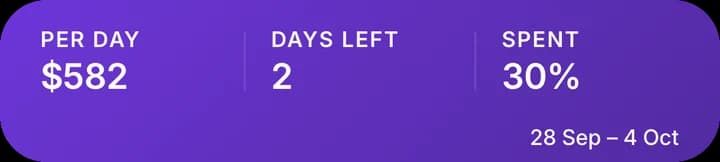Groceries: $582 per day, 2 days left, 30% spent