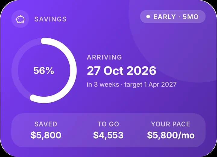 Emergency Fund: 56% saved, arriving 27 Oct 2026, five months early
